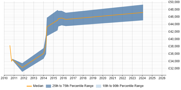 Salary distribution trend for Embedded Engineer job vacancies in Mid Wales