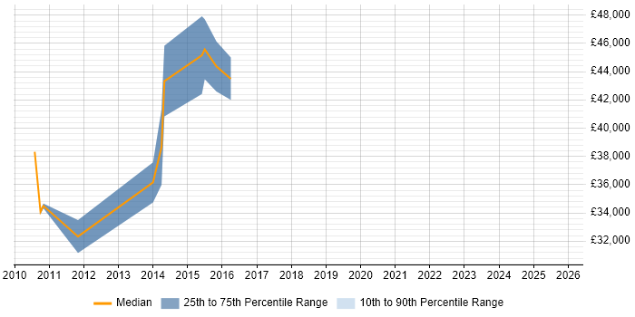 Salary distribution trend for Embedded Software Engineer job vacancies in Mid Wales