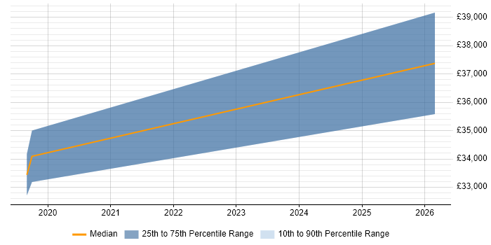 Salary distribution trend for jobs in Mid Wales citing Enterprise Software