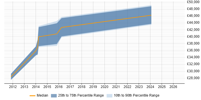 Salary distribution trend for jobs in Mid Wales citing Ethernet