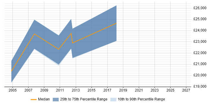 Salary distribution trend for Field Engineer job vacancies in Mid Wales