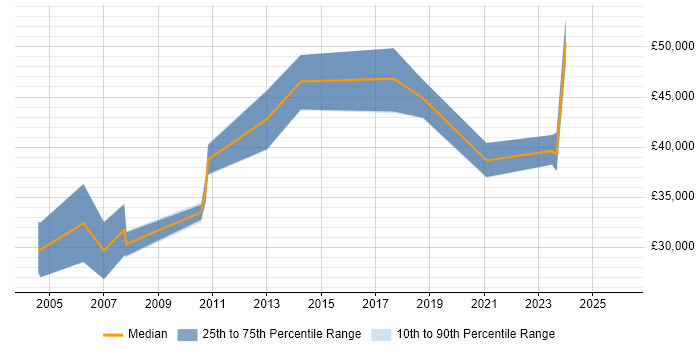 Salary distribution trend for jobs in Mid Wales citing Finance