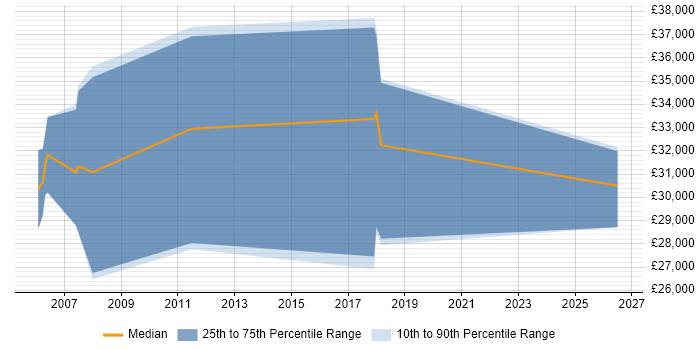 Salary distribution trend for jobs in Mid Wales citing GIS