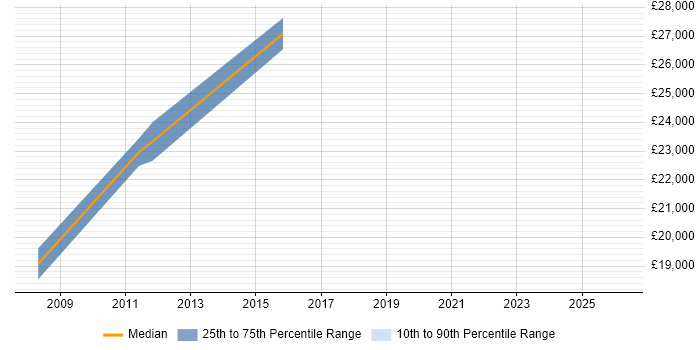 Salary distribution trend for Graduate job vacancies in Mid Wales