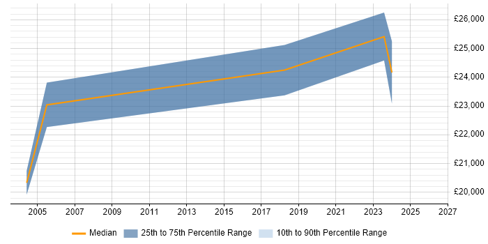 Salary distribution trend for IT Support job vacancies in Mid Wales
