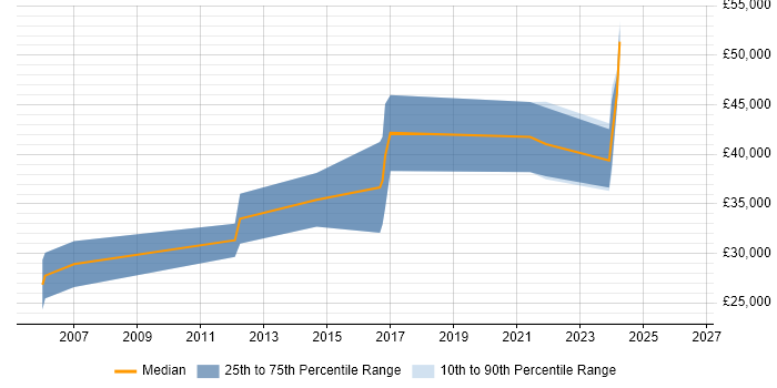 Salary distribution trend for jobs in Mid Wales citing Java