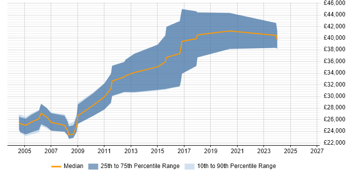 Salary distribution trend for jobs in Mid Wales citing JavaScript