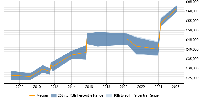 Salary distribution trend for jobs in Mid Wales citing Linux