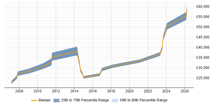 Salary distribution trend for jobs in Mid Wales citing Manufacturing