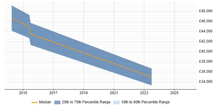 Salary distribution trend for jobs in Mid Wales citing MATLAB