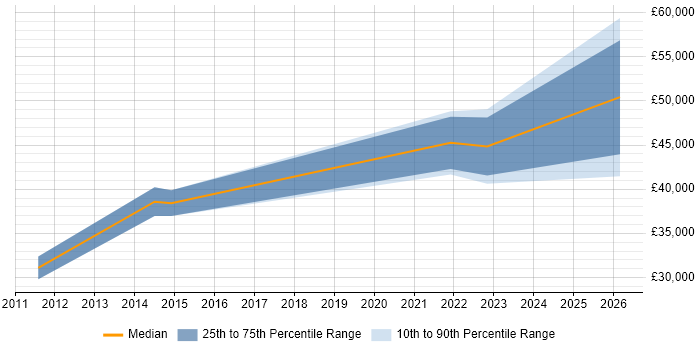 Salary distribution trend for jobs in Mid Wales citing Mentoring