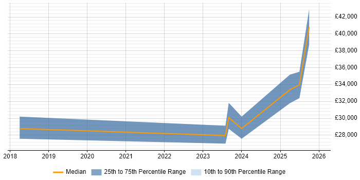 Salary distribution trend for jobs in Mid Wales citing Microsoft 365