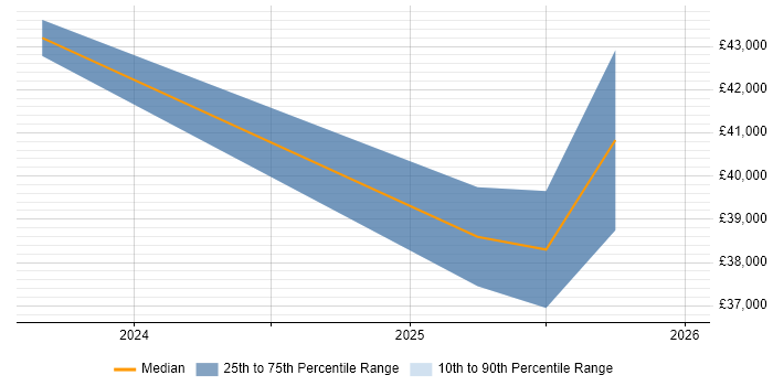 Salary distribution trend for jobs in Mid Wales citing Network Security