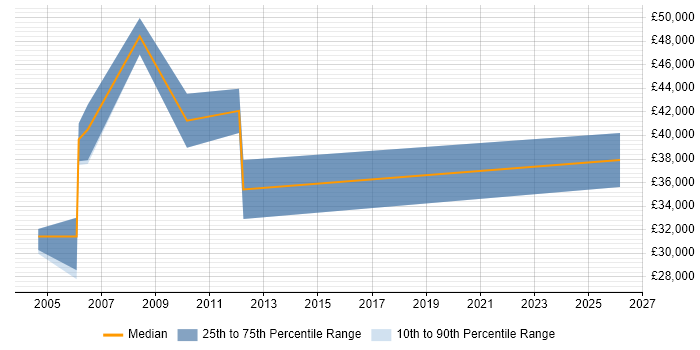 Salary distribution trend for jobs in Mid Wales citing Oracle