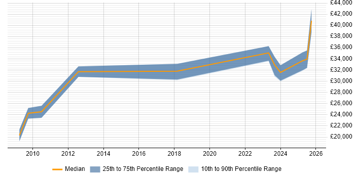 Salary distribution trend for jobs in Powys citing Active Directory