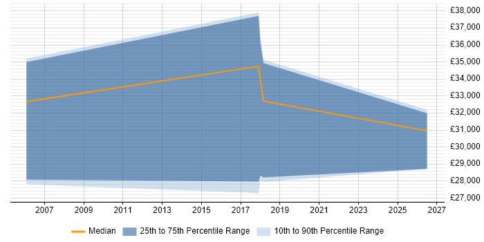 Salary distribution trend for jobs in Brecon citing GIS