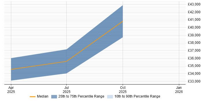 Salary distribution trend for jobs in Brecon citing Microsoft 365
