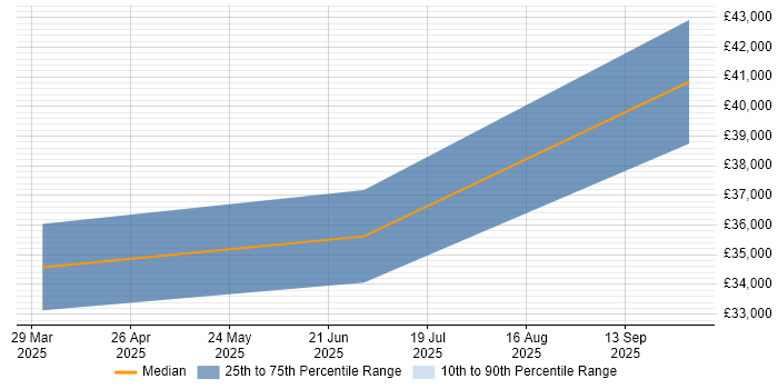 Salary distribution trend for jobs in Brecon citing Wi-Fi
