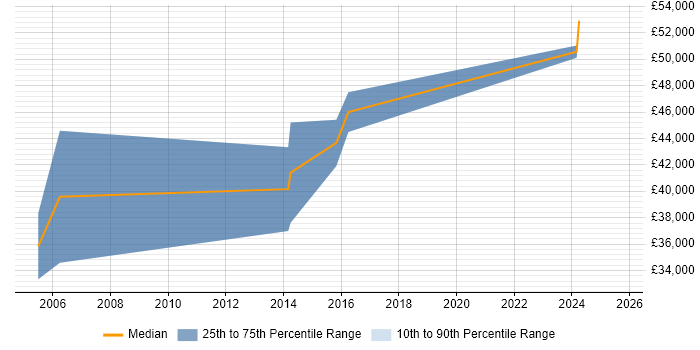 Salary distribution trend for C++ Software Engineer job vacancies in Powys