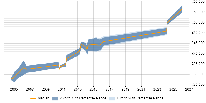Salary distribution trend for jobs in Powys citing C++