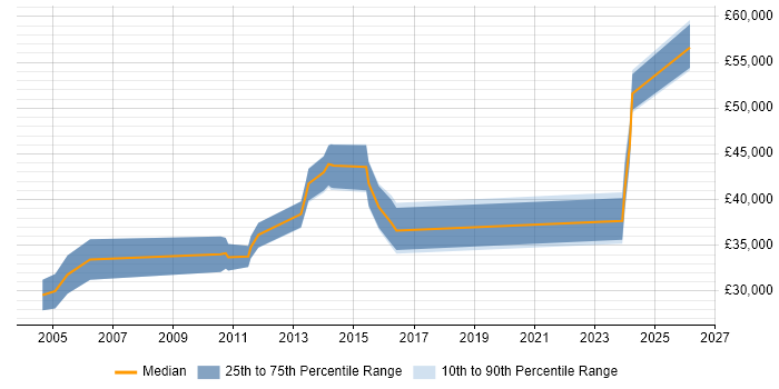 Salary distribution trend for jobs in Powys citing C