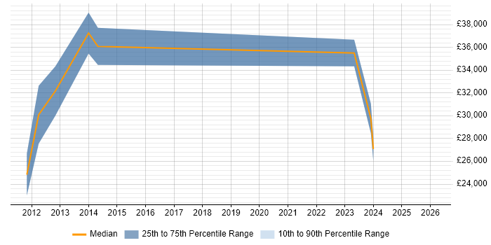 Salary distribution trend for jobs in Powys citing Computer Science