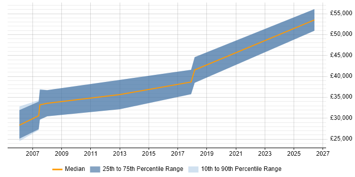 Salary distribution trend for Consultant job vacancies in Powys