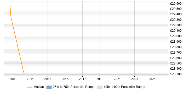 Salary distribution trend for jobs in Crickhowell citing Windows