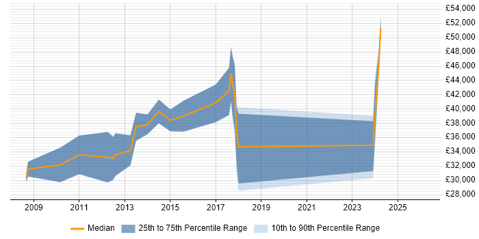 Salary distribution trend for jobs in Powys citing C#