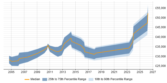 Salary distribution trend for jobs in Powys citing Degree