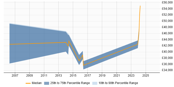 Salary distribution trend for jobs in Powys citing Electronics