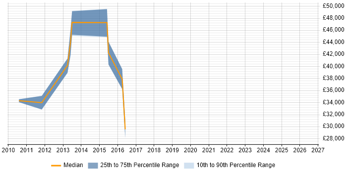 Salary distribution trend for jobs in Powys citing Embedded C