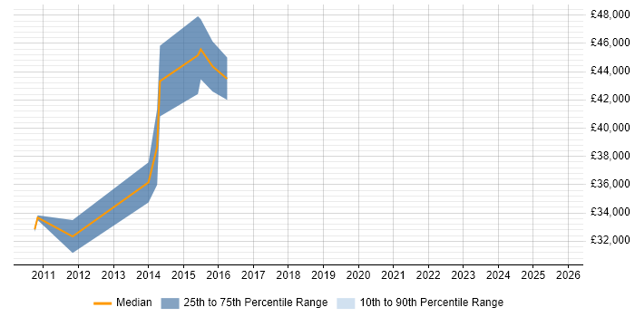 Salary distribution trend for Embedded Software Engineer job vacancies in Powys