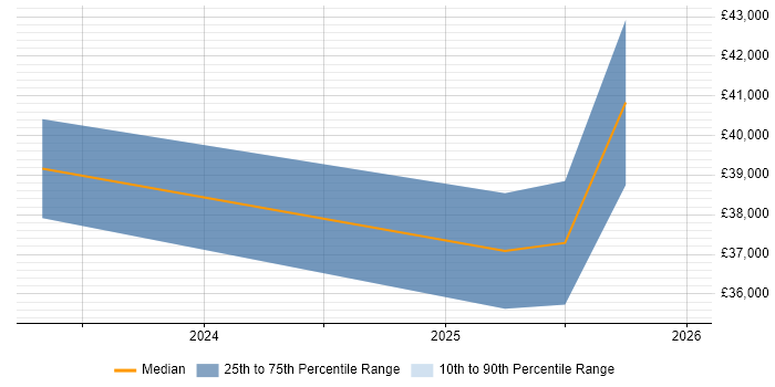 Salary distribution trend for jobs in Powys citing Entra ID