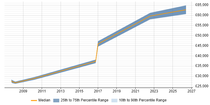 Salary distribution trend for jobs in Powys citing ERP