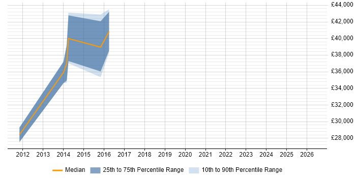 Salary distribution trend for jobs in Powys citing Ethernet