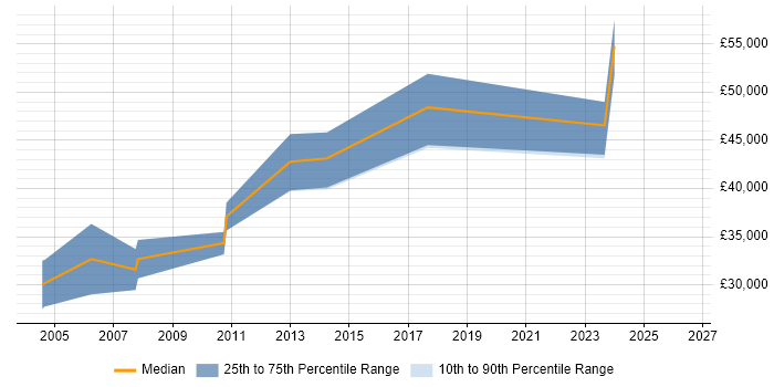 Salary distribution trend for jobs in Powys citing Finance