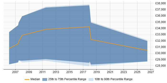 Salary distribution trend for jobs in Powys citing GIS