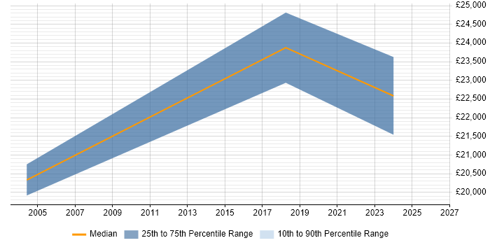 Salary distribution trend for IT Support job vacancies in Powys