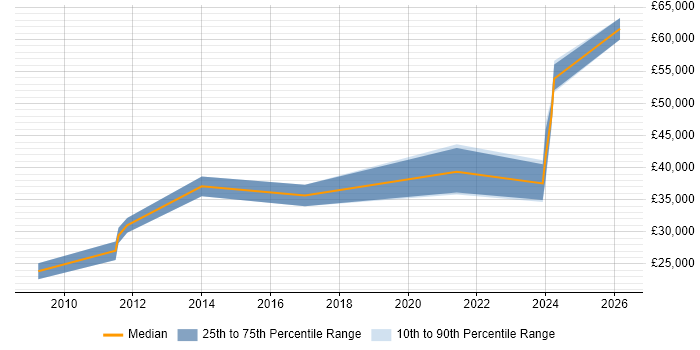Salary distribution trend for jobs in Powys citing Linux