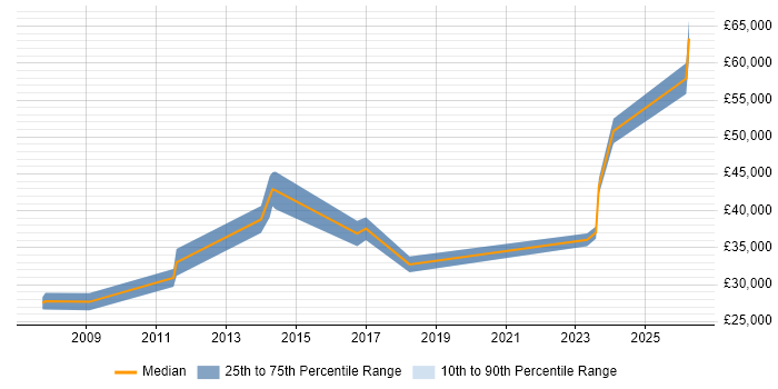 Salary distribution trend for jobs in Powys citing Manufacturing