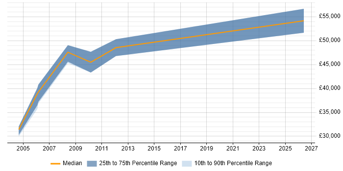 Salary distribution trend for jobs in Powys citing Oracle