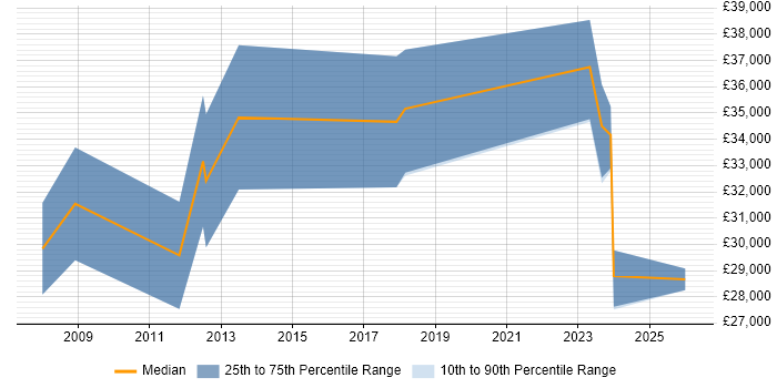Salary distribution trend for jobs in Powys citing Problem-Solving