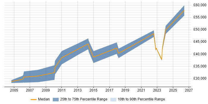 Salary distribution trend for jobs in Powys citing Project Management