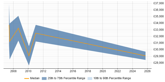 Salary distribution trend for jobs in Powys citing Public Sector