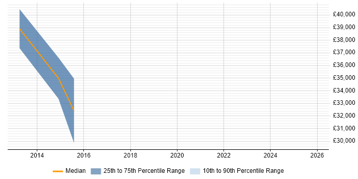 Salary distribution trend for jobs in Powys citing QA