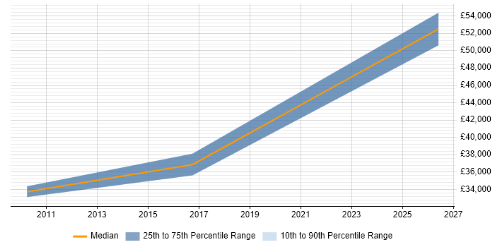 Salary distribution trend for jobs in Powys citing SAP