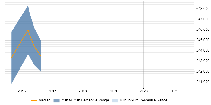 Salary distribution trend for Senior Embedded Software Engineer job vacancies in Powys