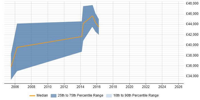 Salary distribution trend for Senior Software Engineer job vacancies in Powys