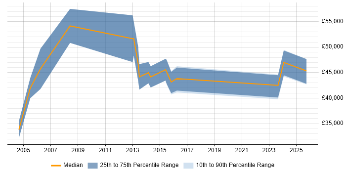 Salary distribution trend for Senior job vacancies in Powys